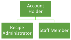 User hierarchy - diagram 1