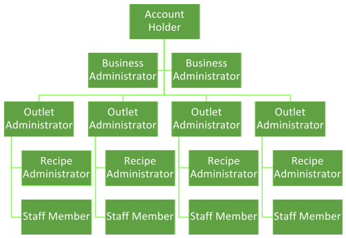 User hierarchy - diagram 2